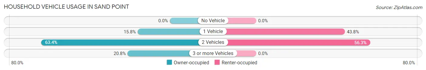 Household Vehicle Usage in Sand Point