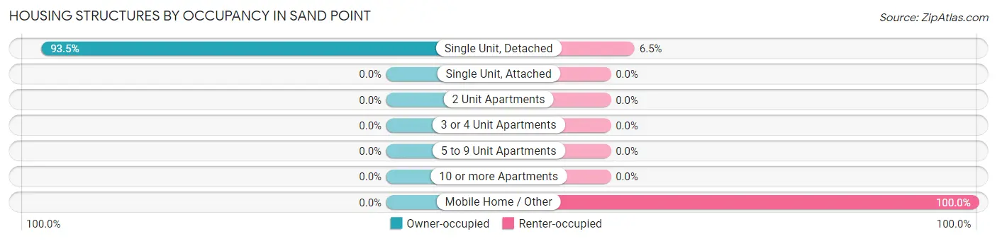 Housing Structures by Occupancy in Sand Point