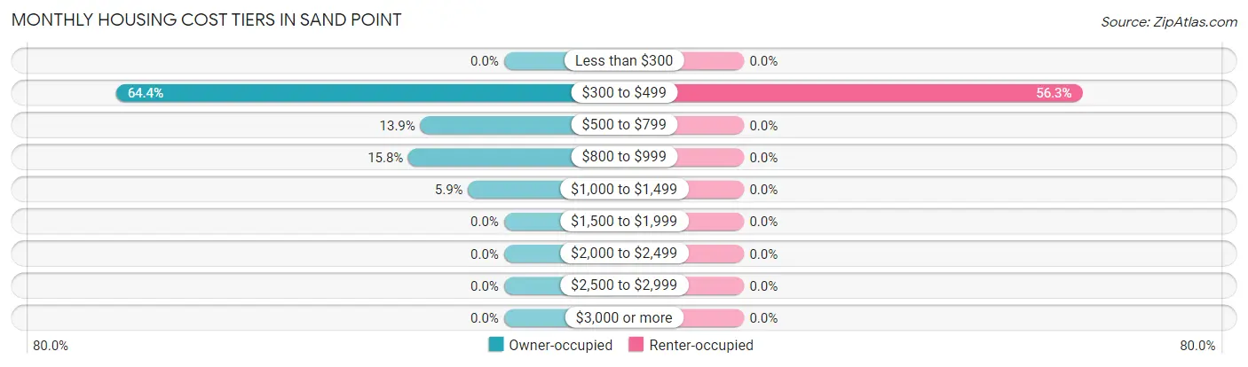 Monthly Housing Cost Tiers in Sand Point