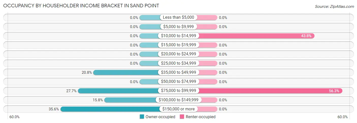 Occupancy by Householder Income Bracket in Sand Point