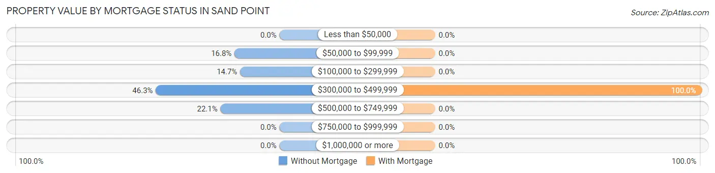 Property Value by Mortgage Status in Sand Point