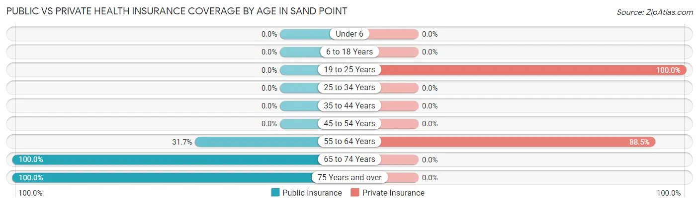 Public vs Private Health Insurance Coverage by Age in Sand Point