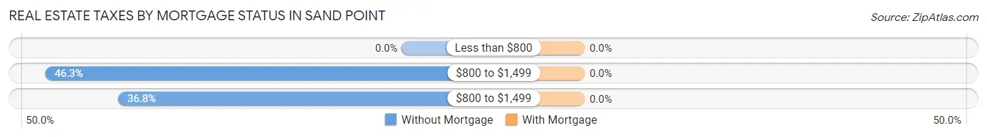 Real Estate Taxes by Mortgage Status in Sand Point