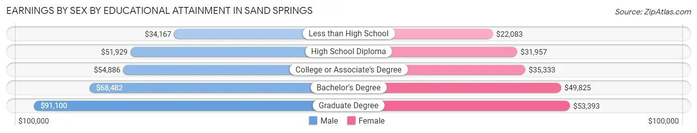 Earnings by Sex by Educational Attainment in Sand Springs