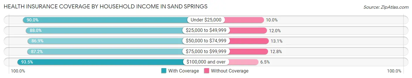 Health Insurance Coverage by Household Income in Sand Springs