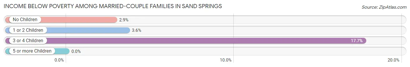 Income Below Poverty Among Married-Couple Families in Sand Springs