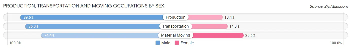Production, Transportation and Moving Occupations by Sex in Sand Springs