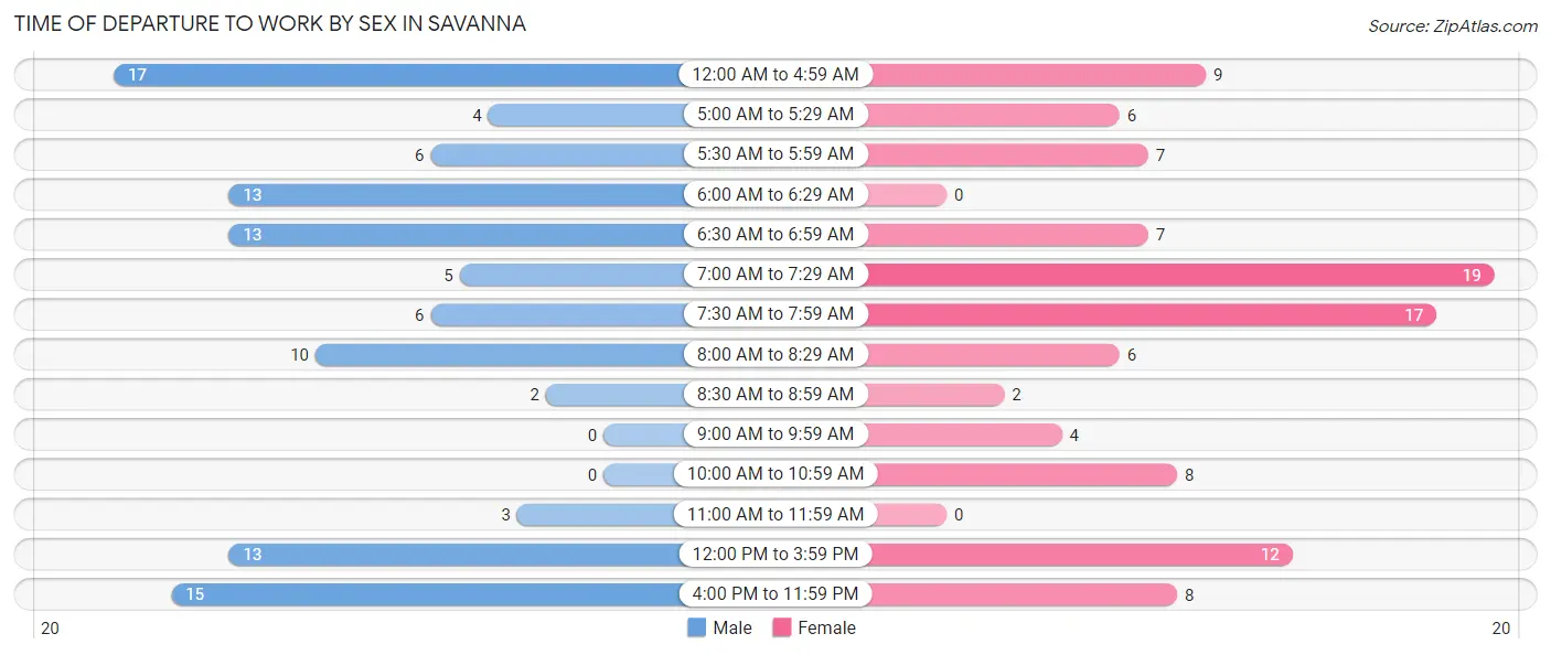 Time of Departure to Work by Sex in Savanna