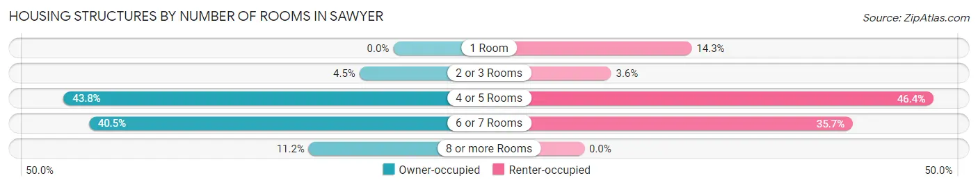 Housing Structures by Number of Rooms in Sawyer