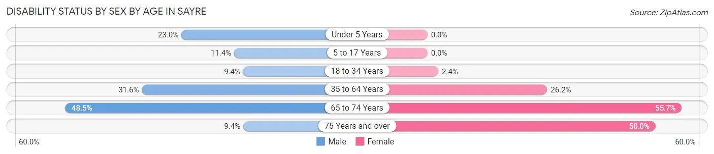 Disability Status by Sex by Age in Sayre