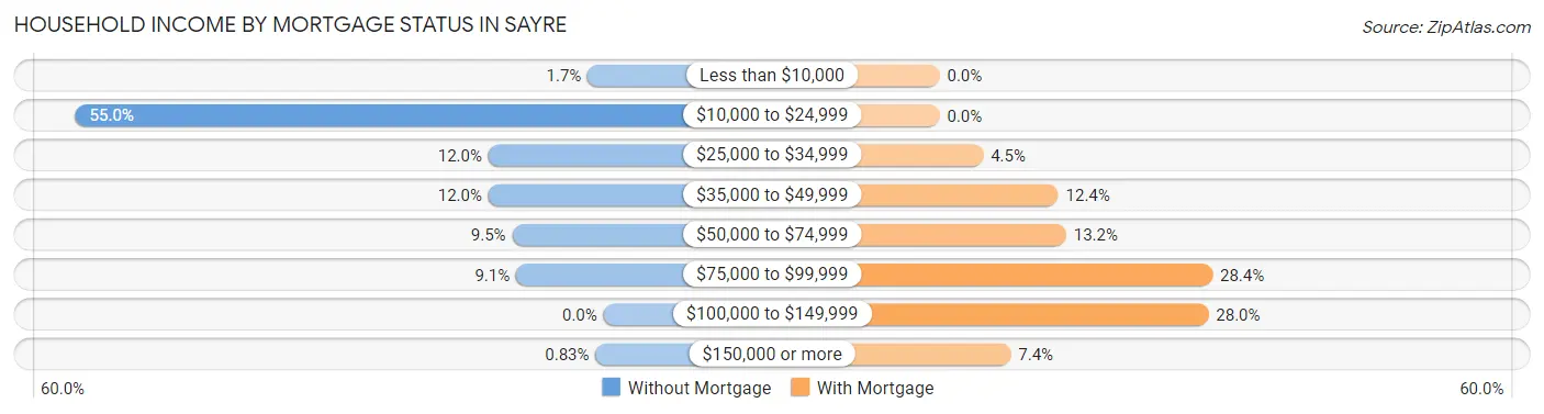 Household Income by Mortgage Status in Sayre