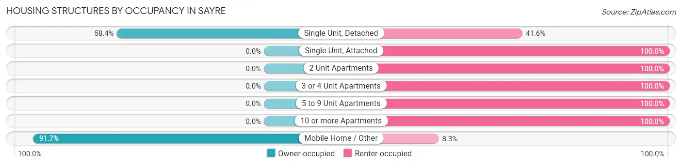 Housing Structures by Occupancy in Sayre