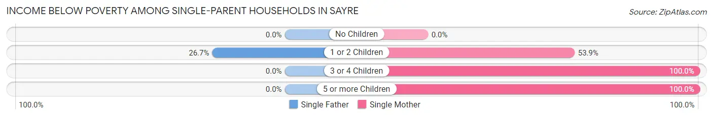 Income Below Poverty Among Single-Parent Households in Sayre