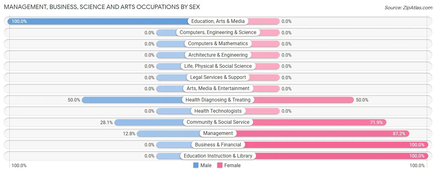 Management, Business, Science and Arts Occupations by Sex in Sayre