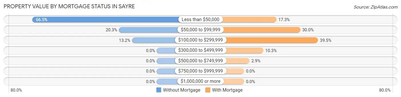 Property Value by Mortgage Status in Sayre