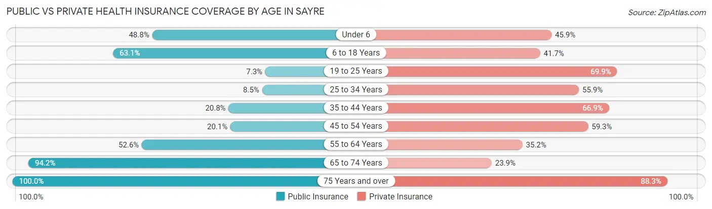 Public vs Private Health Insurance Coverage by Age in Sayre