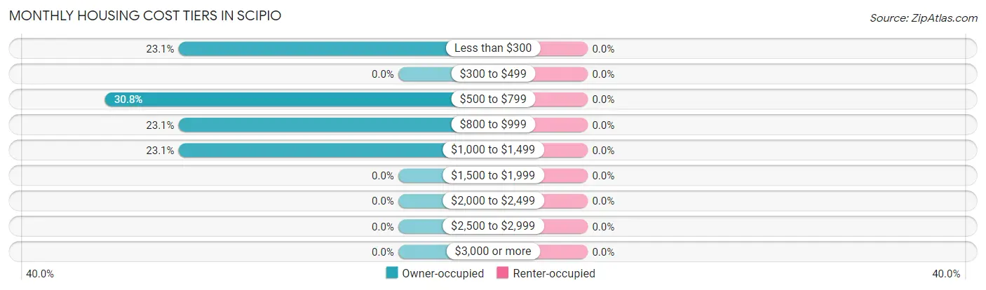 Monthly Housing Cost Tiers in Scipio