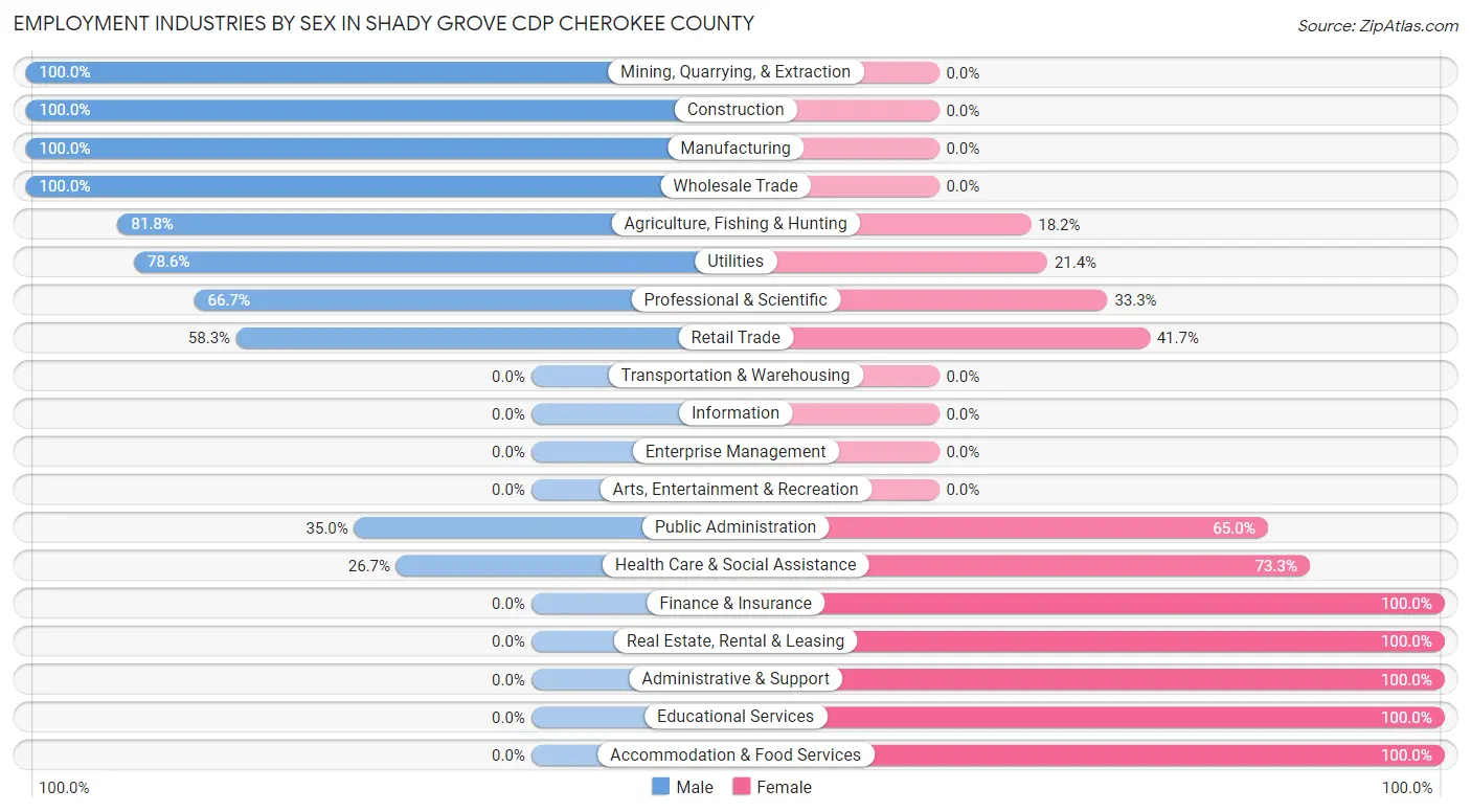 Employment Industries by Sex in Shady Grove CDP Cherokee County
