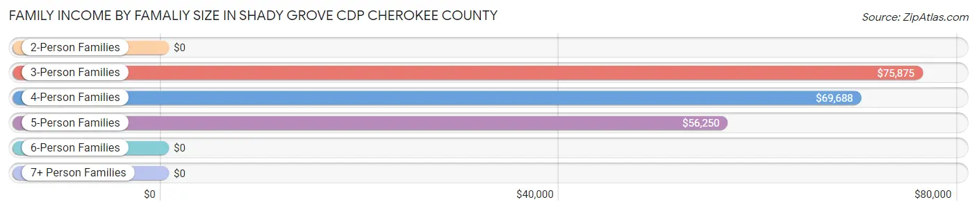Family Income by Famaliy Size in Shady Grove CDP Cherokee County