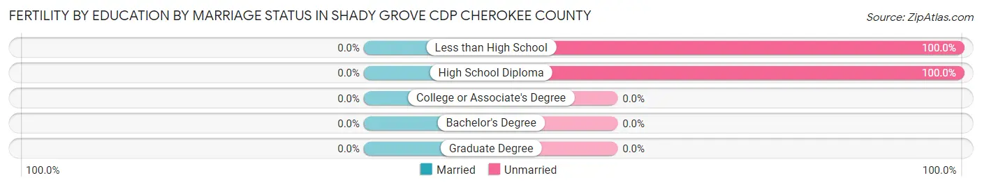 Female Fertility by Education by Marriage Status in Shady Grove CDP Cherokee County
