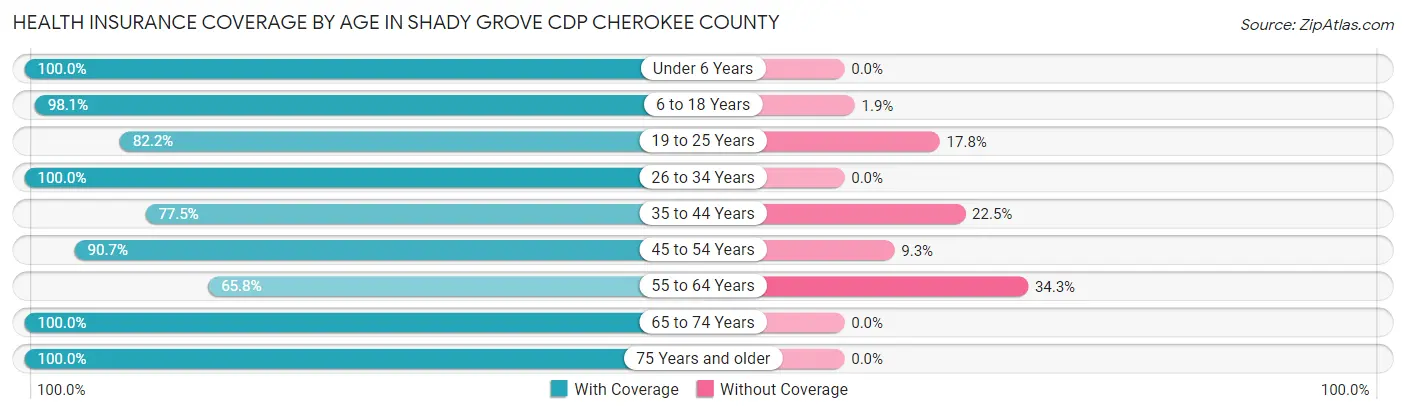 Health Insurance Coverage by Age in Shady Grove CDP Cherokee County