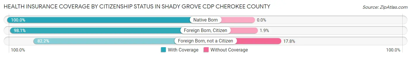Health Insurance Coverage by Citizenship Status in Shady Grove CDP Cherokee County