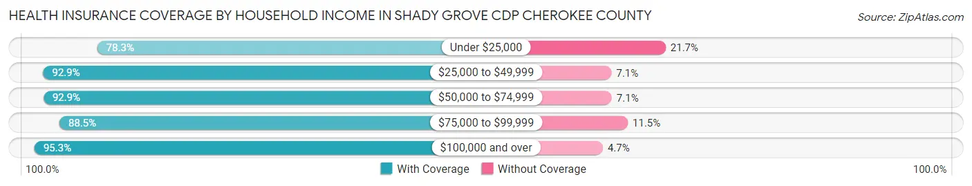 Health Insurance Coverage by Household Income in Shady Grove CDP Cherokee County