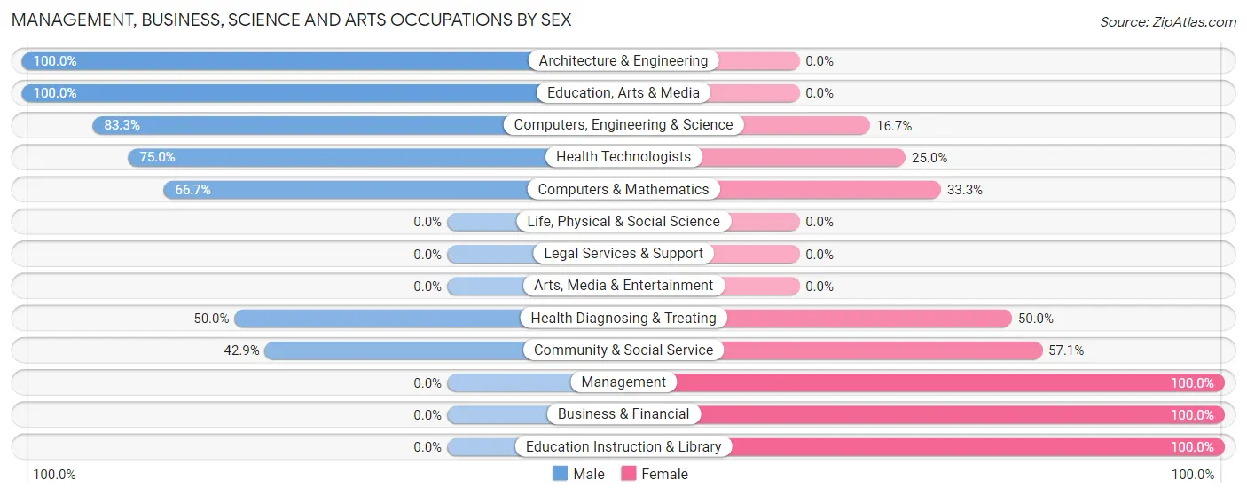 Management, Business, Science and Arts Occupations by Sex in Shady Grove CDP Cherokee County