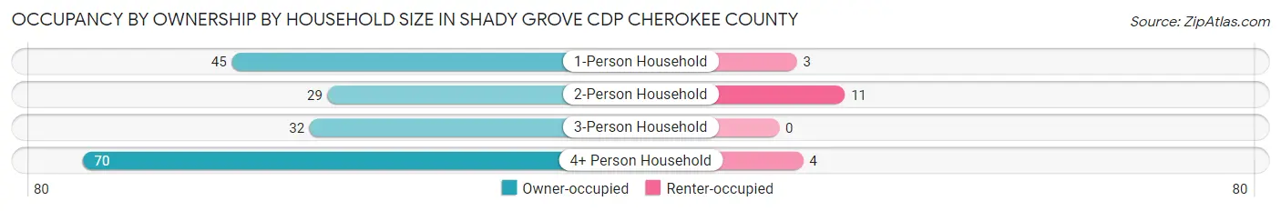 Occupancy by Ownership by Household Size in Shady Grove CDP Cherokee County