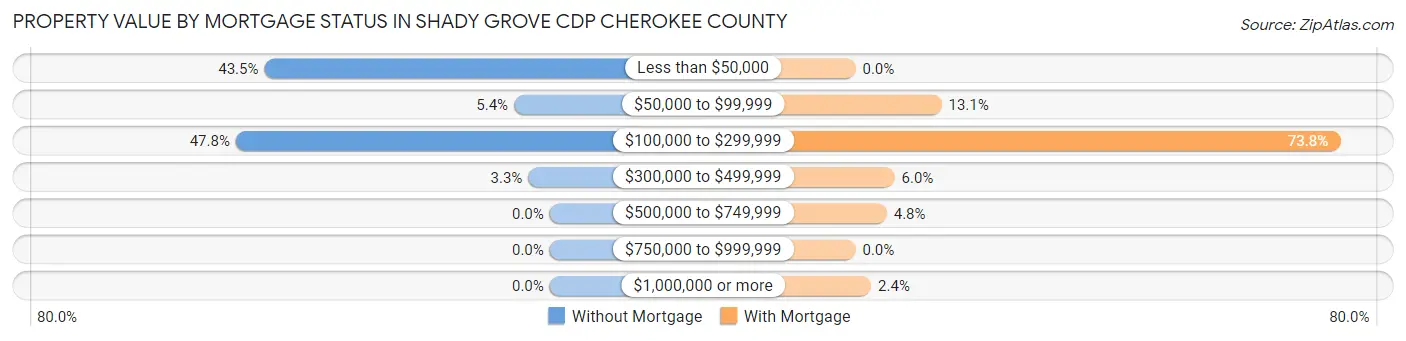 Property Value by Mortgage Status in Shady Grove CDP Cherokee County