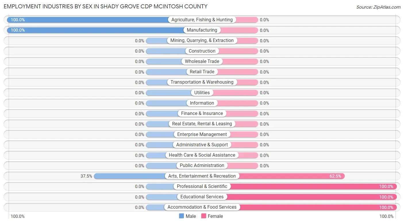 Employment Industries by Sex in Shady Grove CDP McIntosh County