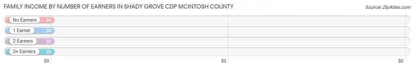 Family Income by Number of Earners in Shady Grove CDP McIntosh County