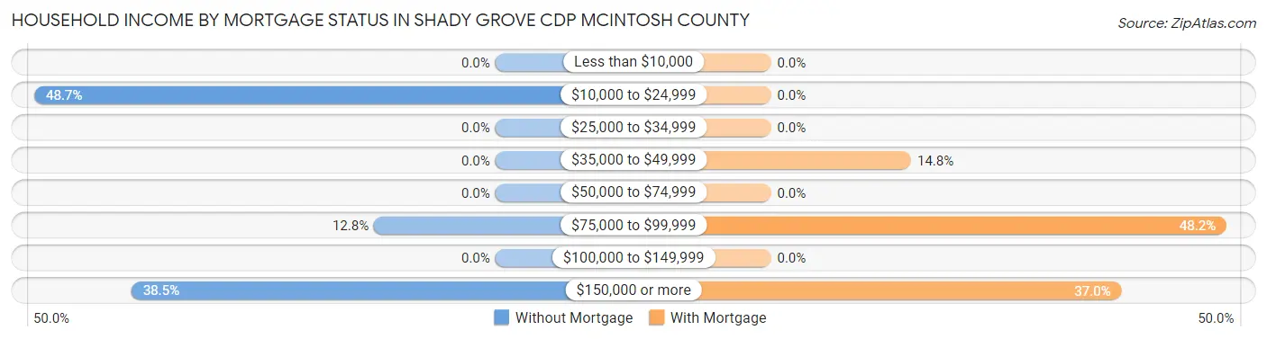 Household Income by Mortgage Status in Shady Grove CDP McIntosh County