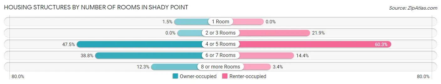 Housing Structures by Number of Rooms in Shady Point
