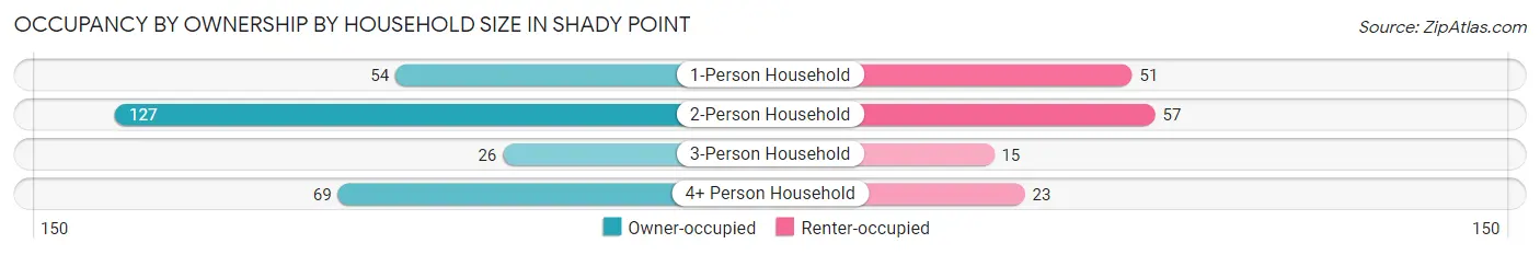 Occupancy by Ownership by Household Size in Shady Point