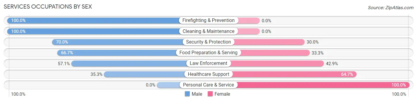 Services Occupations by Sex in Shady Point