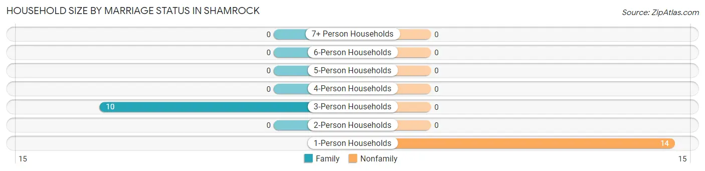 Household Size by Marriage Status in Shamrock