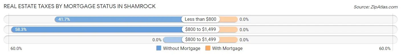 Real Estate Taxes by Mortgage Status in Shamrock