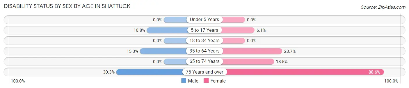 Disability Status by Sex by Age in Shattuck