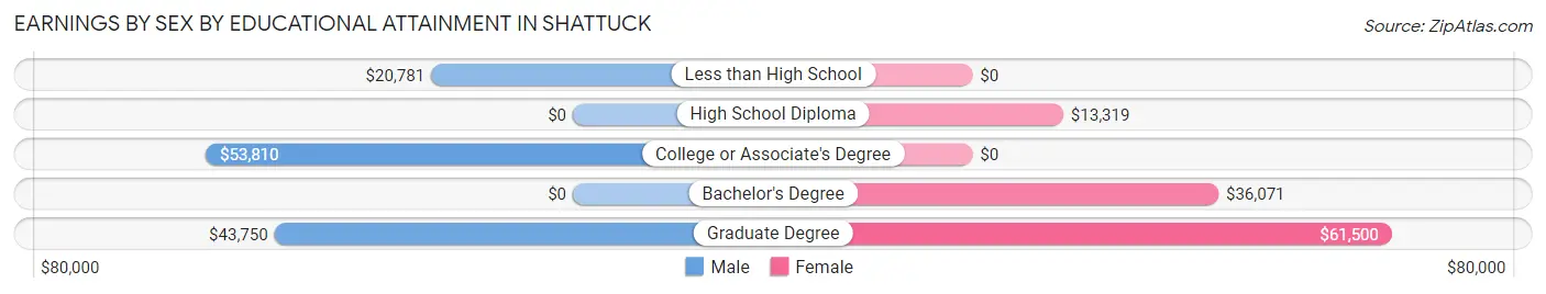 Earnings by Sex by Educational Attainment in Shattuck