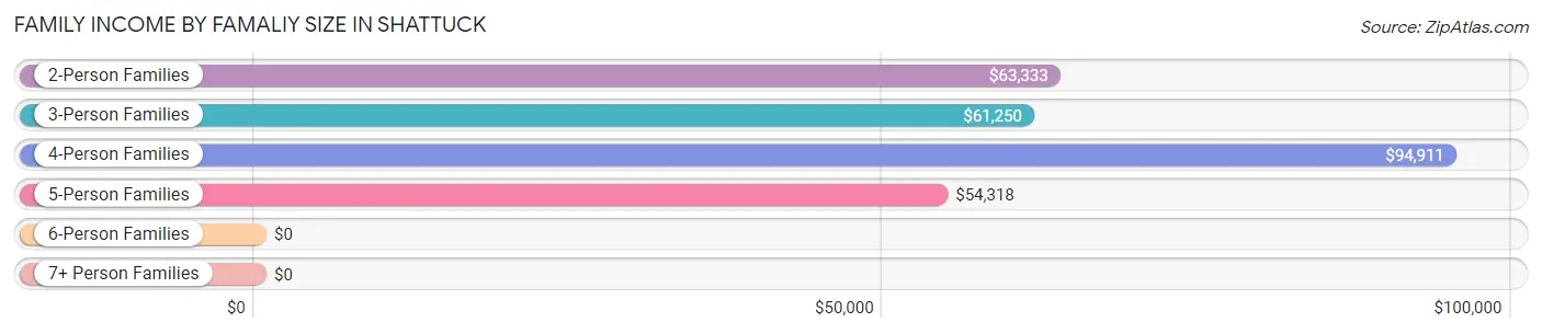 Family Income by Famaliy Size in Shattuck