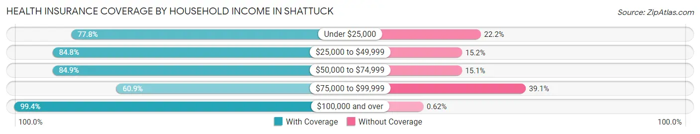 Health Insurance Coverage by Household Income in Shattuck