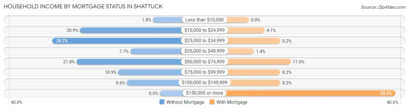 Household Income by Mortgage Status in Shattuck