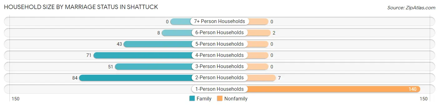 Household Size by Marriage Status in Shattuck