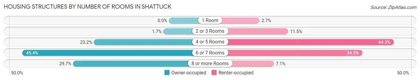 Housing Structures by Number of Rooms in Shattuck