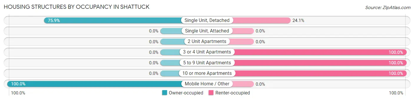 Housing Structures by Occupancy in Shattuck