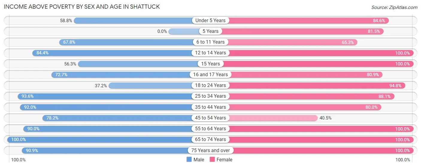 Income Above Poverty by Sex and Age in Shattuck