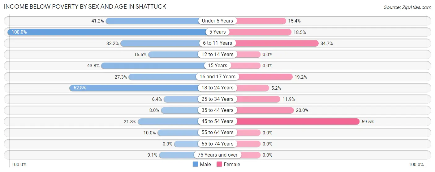 Income Below Poverty by Sex and Age in Shattuck