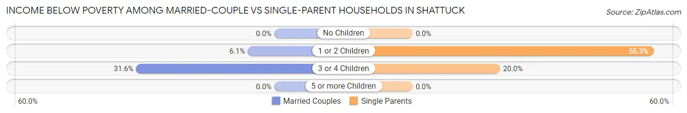 Income Below Poverty Among Married-Couple vs Single-Parent Households in Shattuck