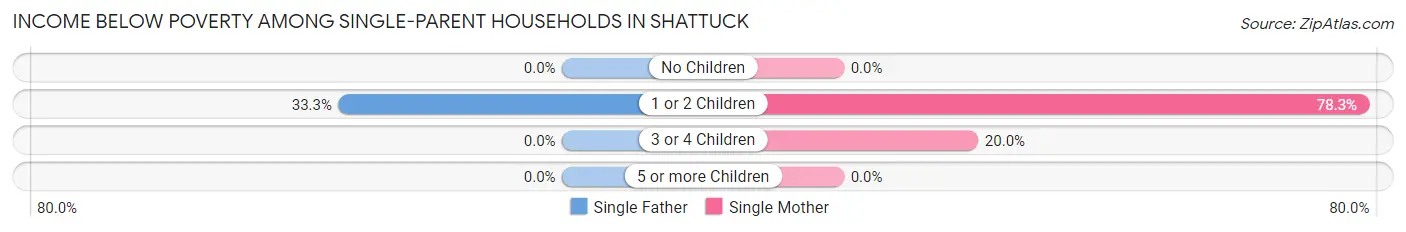 Income Below Poverty Among Single-Parent Households in Shattuck